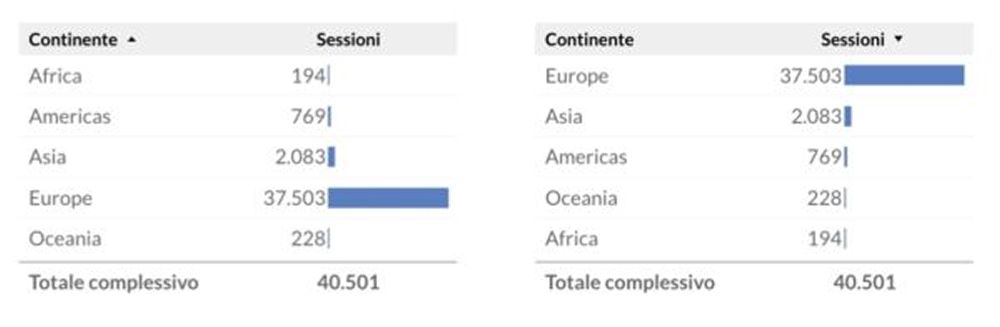 ordine alfabetico vs